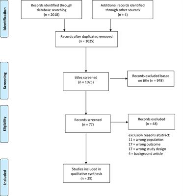 Children’s bond with companion animals and associations with psychosocial health: A systematic review